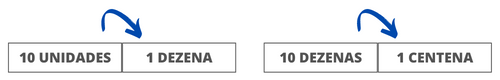 Os agrupamentos no sistema de numerao decimal ocorrem na base 10