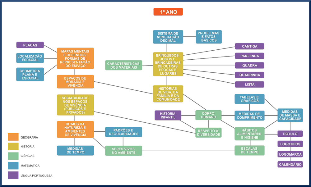 Mapas de Relações entre Componentes - 1º Ano