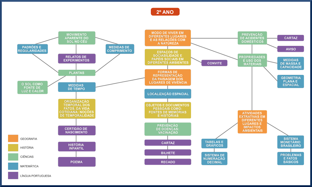 Mapas de Relações entre Componentes - 2º Ano
