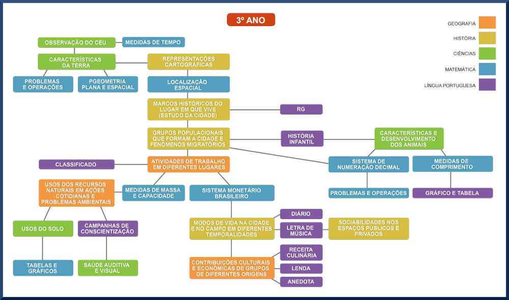 Mapas de Relações entre Componentes - 3º Ano