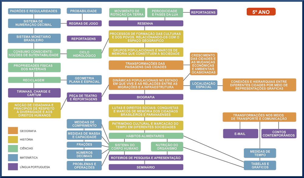 Mapas de Relações entre Componentes - 5º Ano