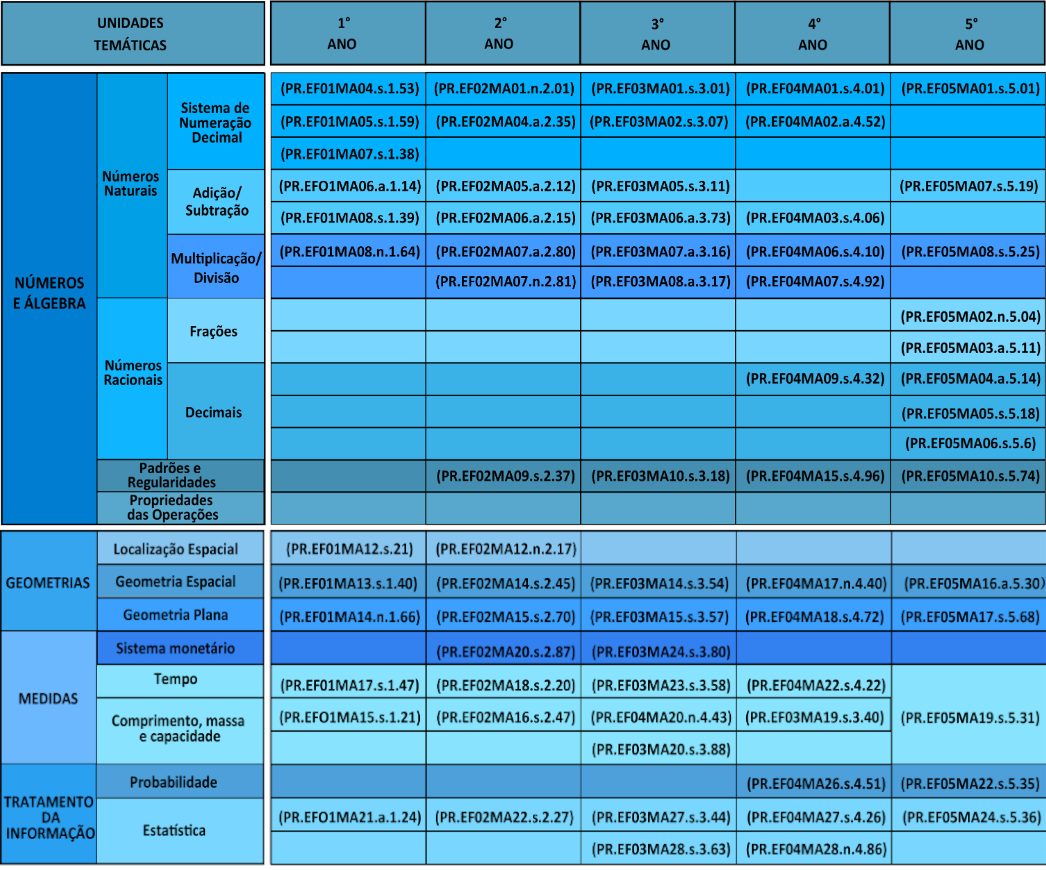 Progressão dos Objetivos de Matemática